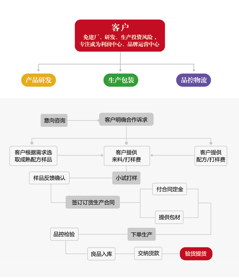 永乐高oem服务流程